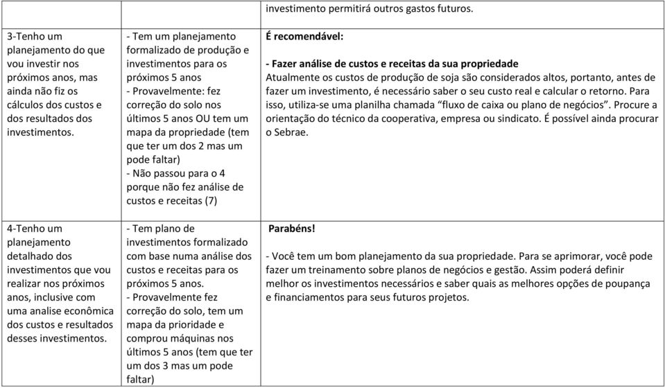 - Tem um planejamento formalizado de produção e investimentos para os próximos 5 anos - Provavelmente: fez correção do solo nos últimos 5 anos OU tem um mapa da propriedade (tem que ter um dos 2 mas