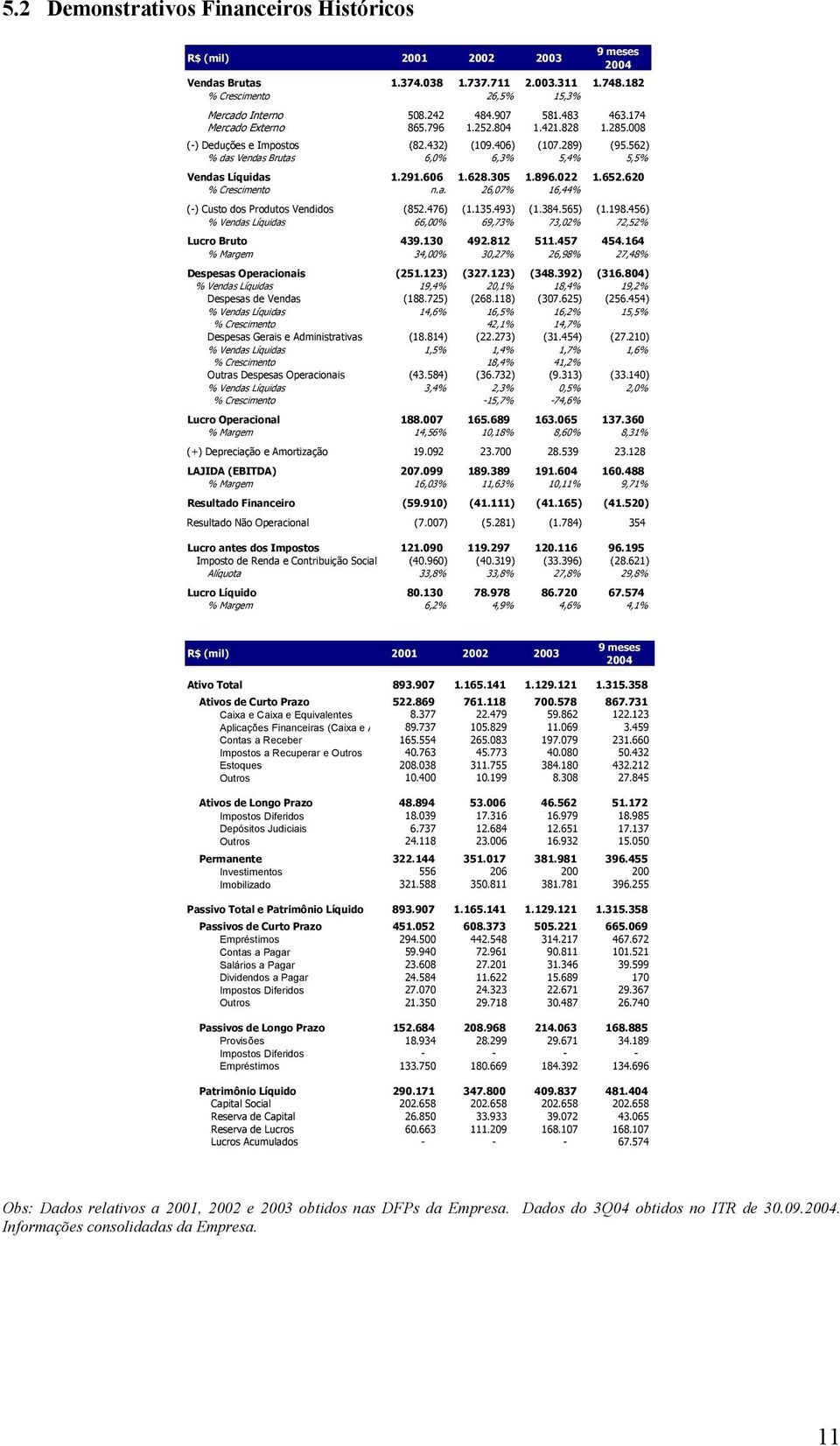 305 1.896.022 1.652.620 % Crescimento n.a. 26,07% 16,44% (-) Custo dos Produtos Vendidos (852.476) (1.135.493) (1.384.565) (1.198.456) % Vendas Líquidas 66,00% 69,73% 73,02% 72,52% Lucro Bruto 439.