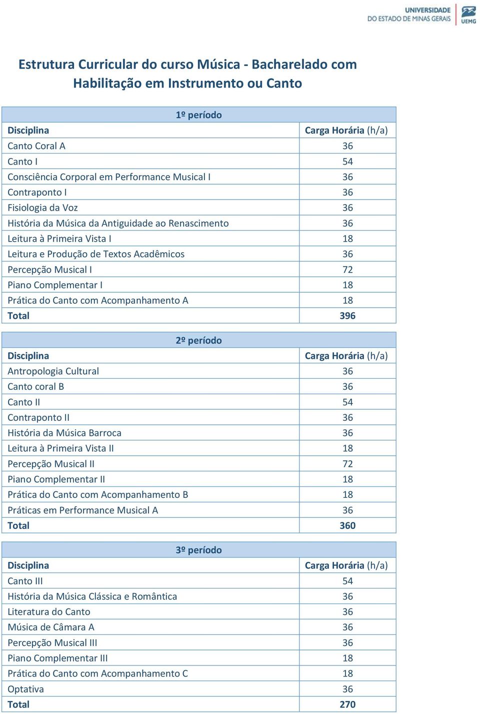 Prática do Canto com Acompanhamento A 18 Total 396 2º período Antropologia Cultural 36 Canto coral B 36 Canto II 54 Contraponto II 36 História da Música Barroca 36 Leitura à Primeira Vista II 18