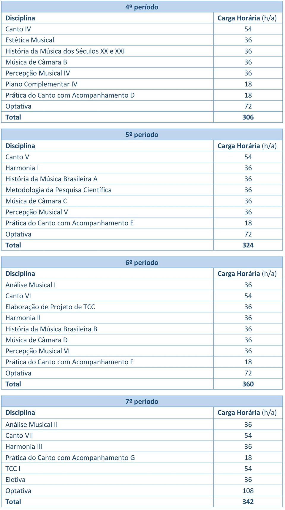 Prática do Canto com Acompanhamento E 18 Total 324 6º período Análise Musical I 36 Canto VI 54 Elaboração de Projeto de TCC 36 Harmonia II 36 História da Música Brasileira B 36 Música de