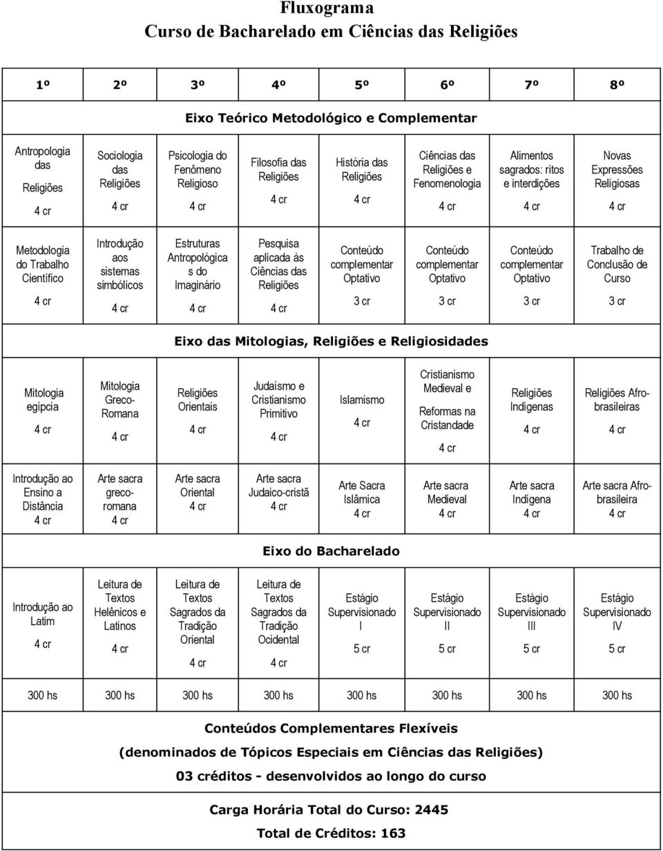 Antropológica s do Imaginário Pesquisa aplicada às Ciências das Conteúdo complementar Optativo 3 cr Conteúdo complementar Optativo 3 cr Conteúdo complementar Optativo 3 cr Trabalho de Conclusão de