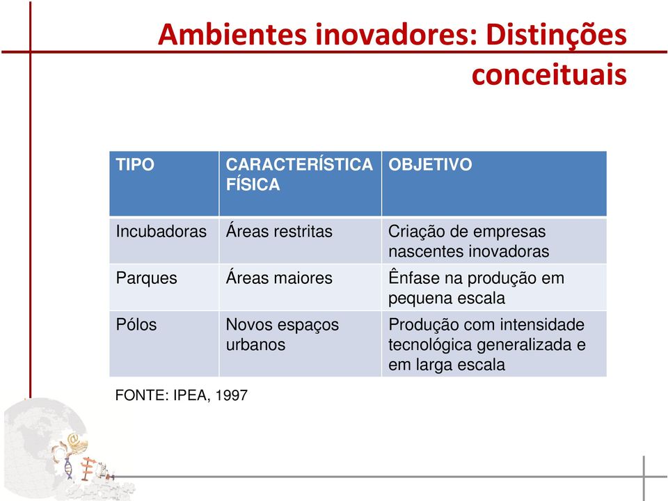 Áreas maiores Ênfase na produção em pequena escala Pólos FONTE: IPEA, 1997 Novos