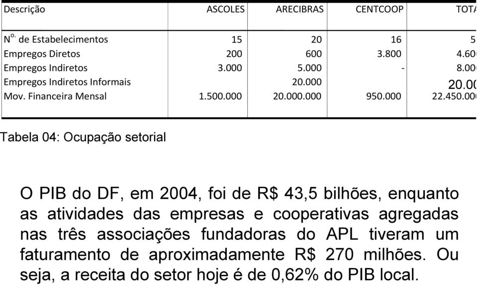 000 Tabela 04: Ocupação setorial O PIB do DF, em 2004, foi de R$ 43,5 bilhões, enquanto as atividades das empresas e cooperativas