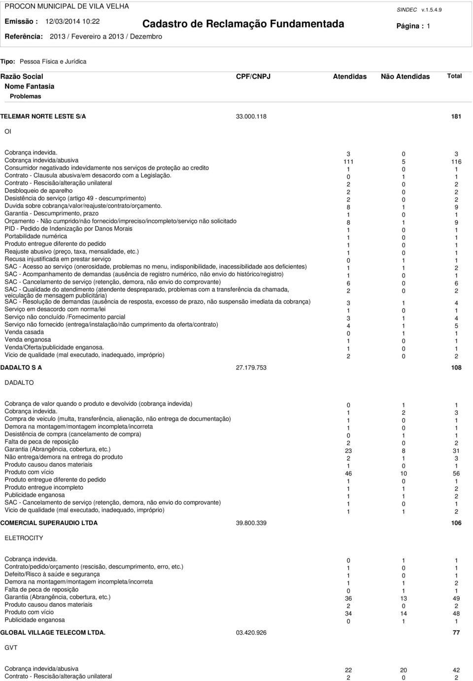 0 Contrato - Rescisão/alteração unilateral 0 Desbloqueio de aparelho 0 Desistência do serviço (artigo 49 - descumprimento) 0 Duvida sobre cobrança/valor/reajuste/contrato/orçamento.