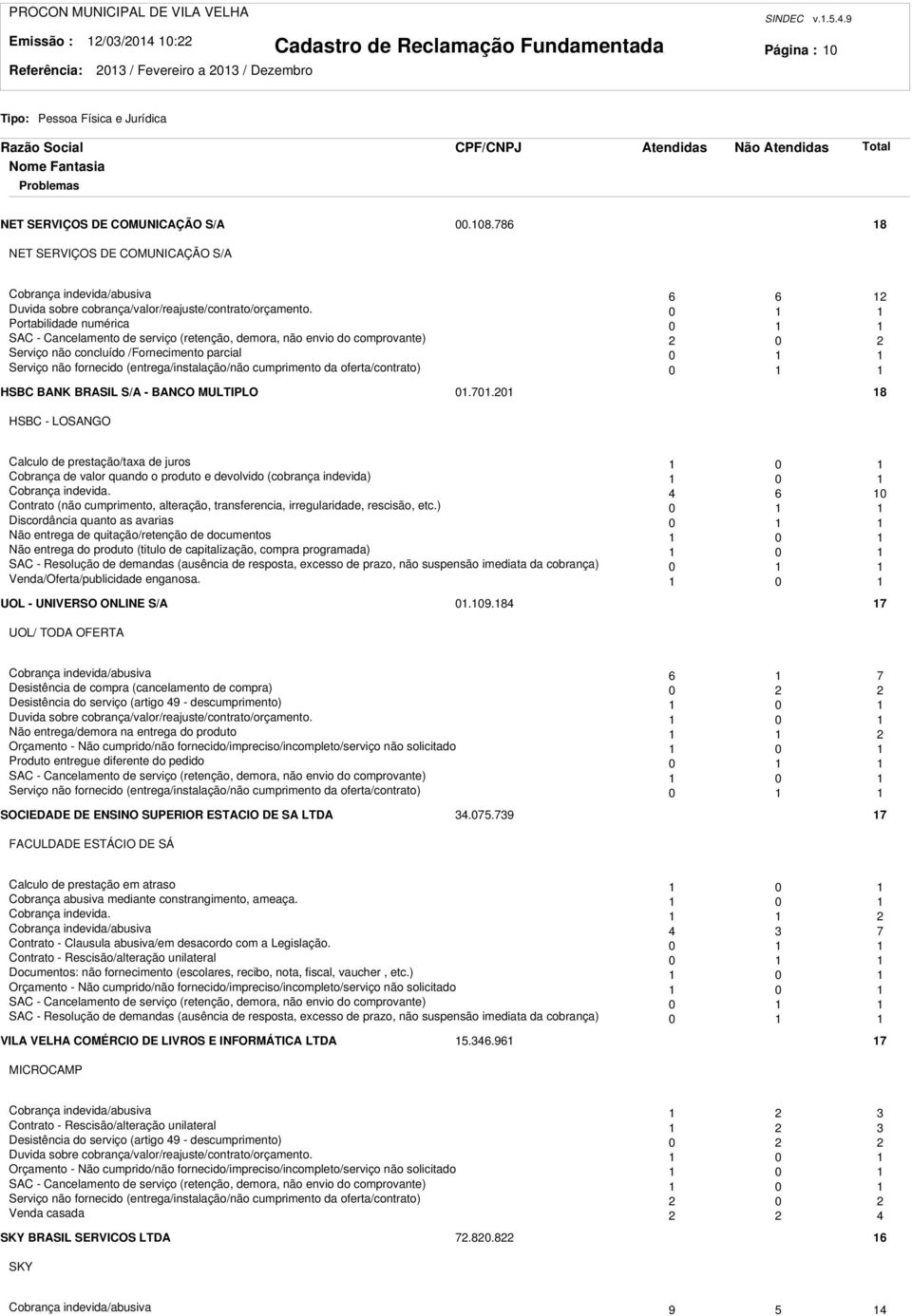 0 Portabilidade numérica 0 SAC - Cancelamento de serviço (retenção, demora, não envio do comprovante) 0 Serviço não concluído /Fornecimento parcial 0 Serviço não fornecido (entrega/instalação/não