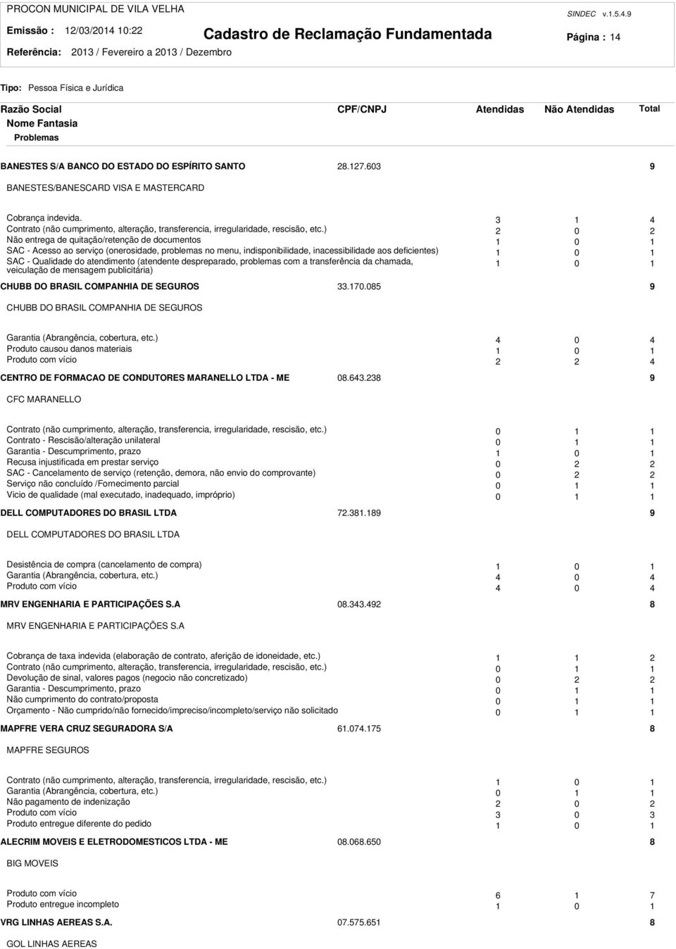 ) 0 Não entrega de quitação/retenção de documentos 0 SAC - Acesso ao serviço (onerosidade, problemas no menu, indisponibilidade, inacessibilidade aos deficientes) 0 SAC - Qualidade do atendimento