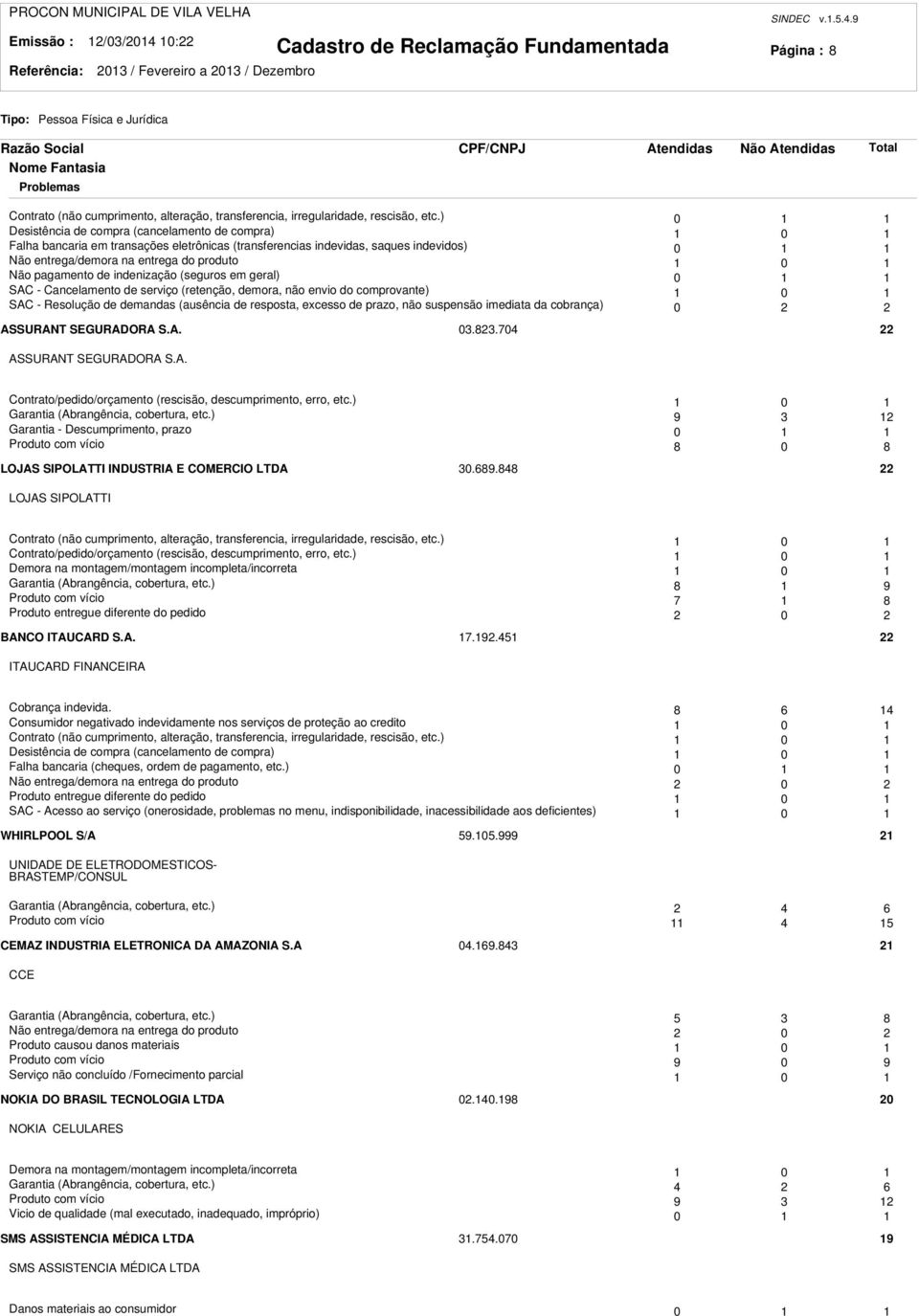 de indenização (seguros em geral) 0 SAC - Cancelamento de serviço (retenção, demora, não envio do comprovante) 0 SAC - Resolução de demandas (ausência de resposta, excesso de prazo, não suspensão