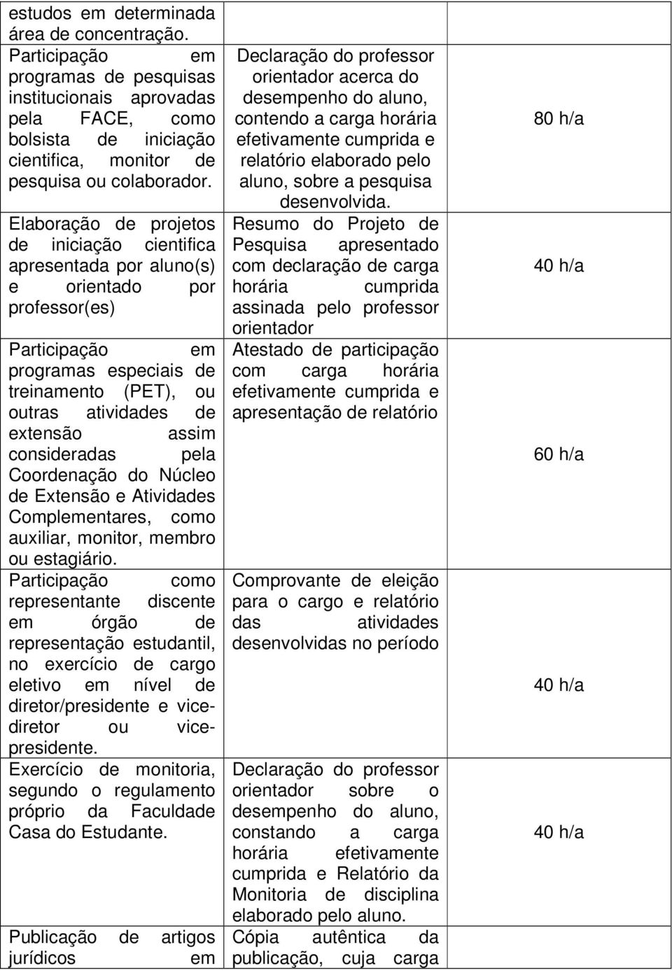 consideradas pela Coordenação do Núcleo de Extensão e Atividades Complementares, como auxiliar, monitor, membro ou estagiário.