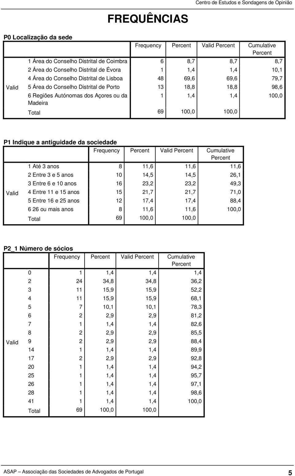 Cumulative 1 Até 3 anos 8 11,6 11,6 11,6 2 Entre 3 e 5 anos 10 14,5 14,5 26,1 3 Entre 6 e 10 anos 16 23,2 23,2 49,3 4 Entre 11 e 15 anos 15 21,7 21,7 71,0 5 Entre 16 e 25 anos 12 17,4 17,4 88,4 6 26