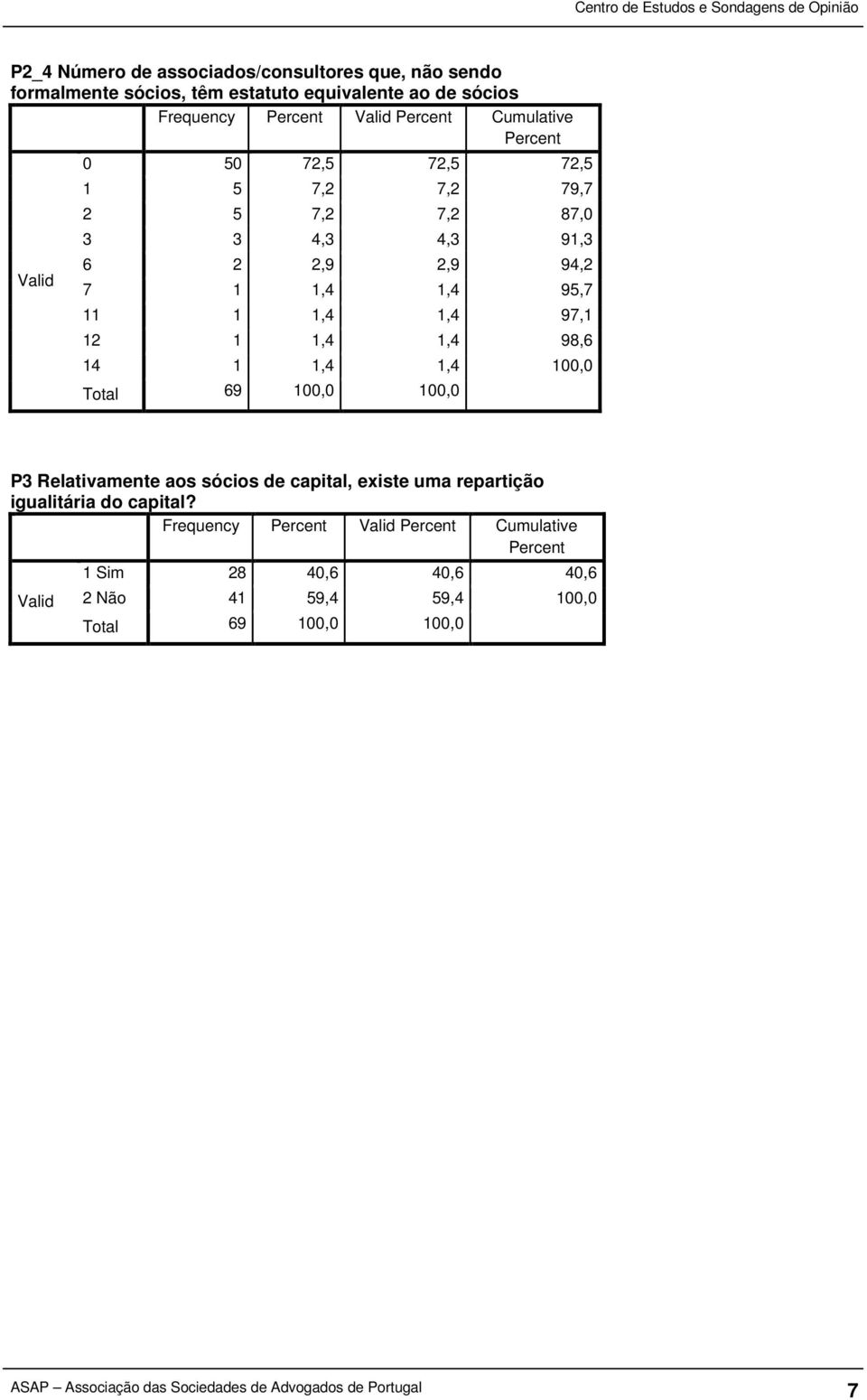 97,1 12 1 1,4 1,4 98,6 14 1 1,4 1,4 100,0 100,0 P3 Relativamente aos sócios de capital, existe uma repartição igualitária do