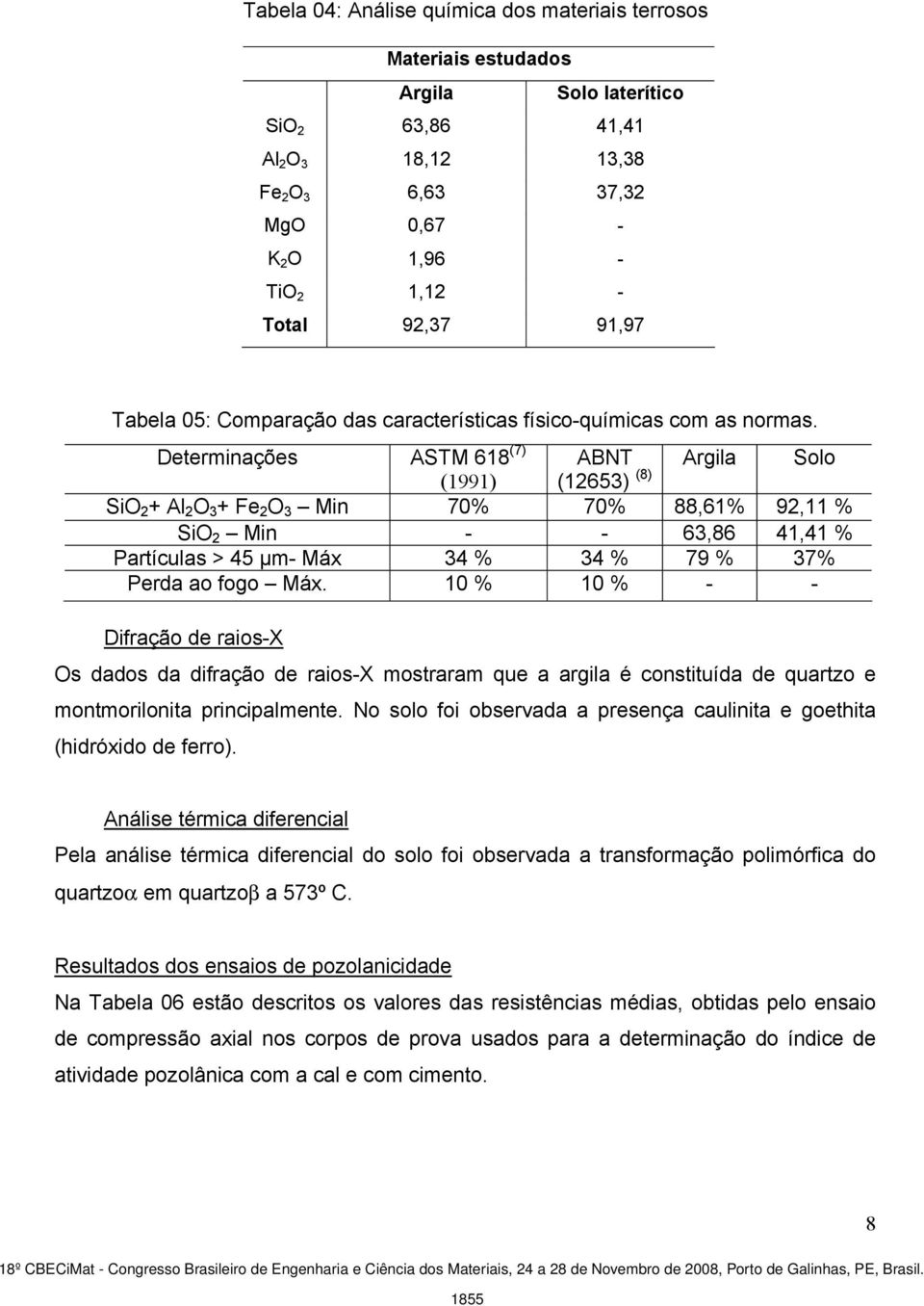 Determinações ASTM 618 (7) ABNT (1991) (12653) (8) SiO 2 + Al 2 O 3 + Fe 2 O 3 Min 70% 70% 88,61% 92,11 % SiO 2 Min - - 63,86 41,41 % Partículas > 45 µm- Máx 34 % 34 % 79 % 37% Perda ao fogo Máx.