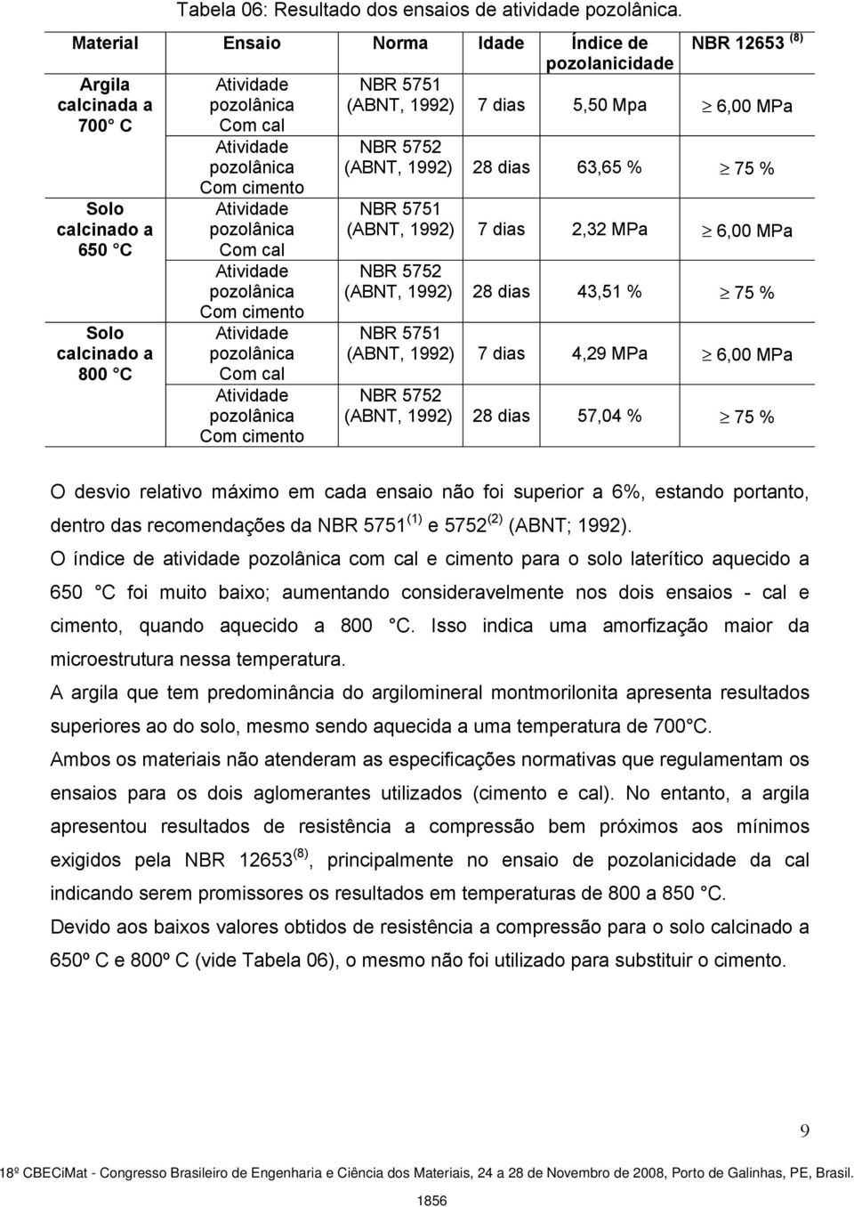 pozolânica Com cal Atividade pozolânica Com cimento Atividade pozolânica Com cal Atividade pozolânica Com cimento NBR 12653 (8) NBR 5751 (ABNT, 1992) 7 dias 5,50 Mpa 6,00 MPa NBR 5752 (ABNT, 1992) 28