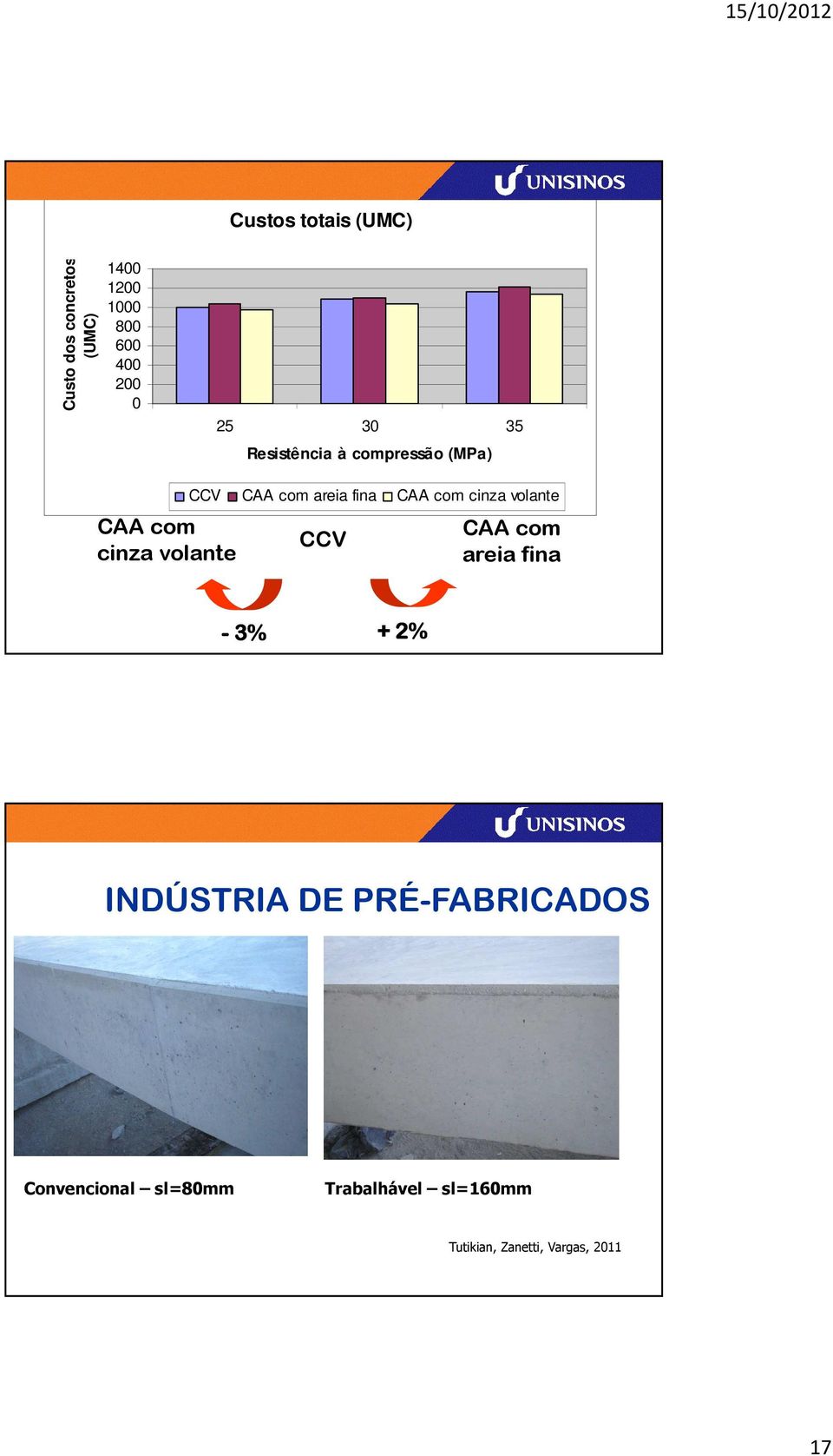 fina CAA com cinza volante CCV CAA com areia fina - 3% + 2% INDÚSTRIA DE