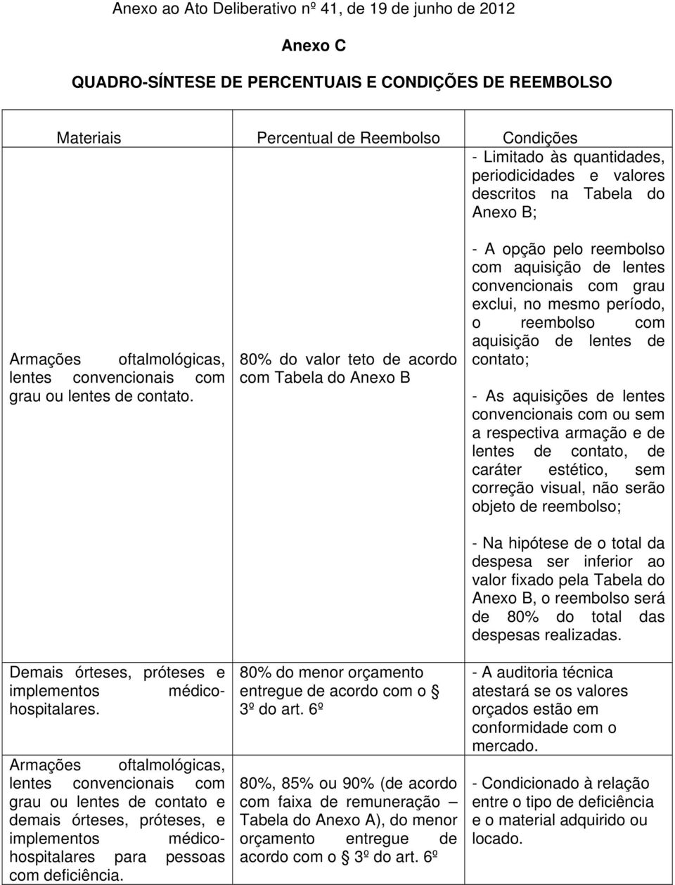 Armações oftalmológicas, lentes convencionais com grau ou lentes de contato e demais órteses, próteses, e implementos médicohospitalares para pessoas com deficiência.