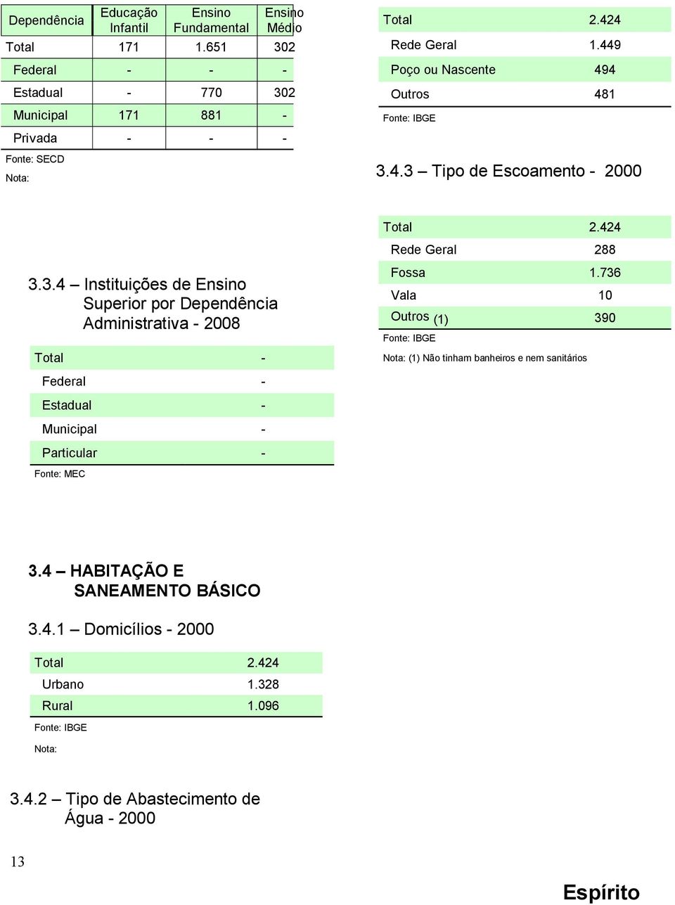 736 Vala 10 Outros (1) 390 Fonte: IBGE (1) Não tinham banheiros e nem sanitários Federal - Estadual - Municipal - Particular - Fonte: MEC 3.