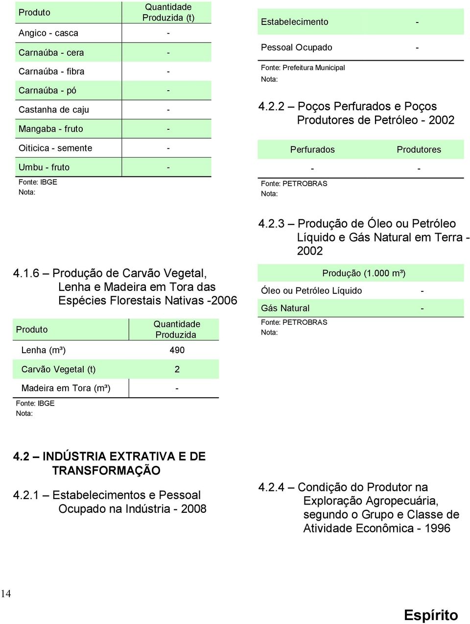 1.6 Produção de Carvão Vegetal, Lenha e Madeira em Tora das Espécies Florestais Nativas -2006 Produto Quantidade Produzida Lenha (m³) 490 Produção (1.