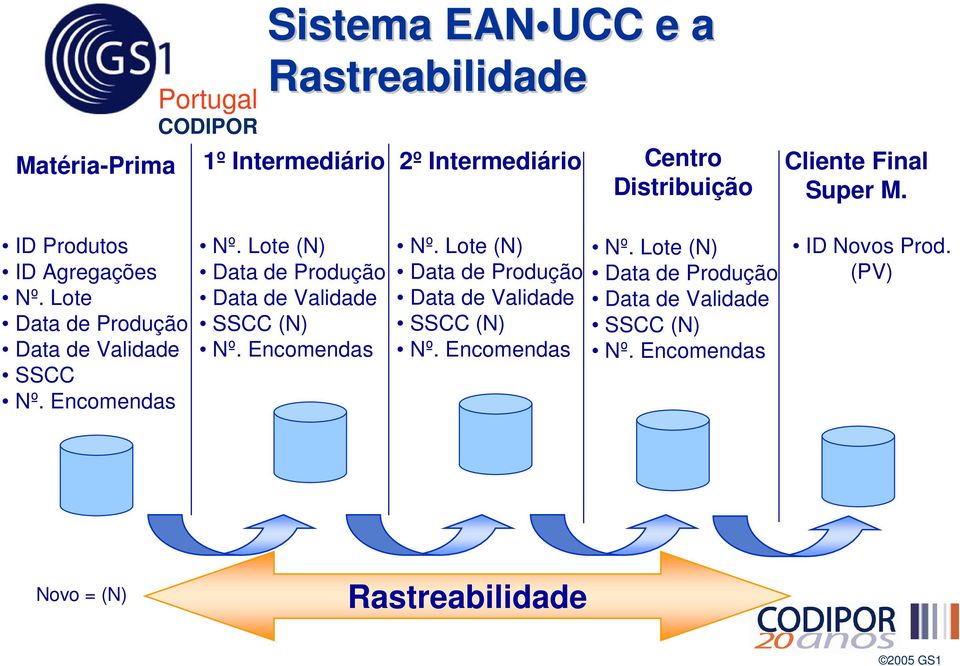 Lote (N) Data de Produção Data de Validade SSCC (N) Nº. Encomendas Nº.