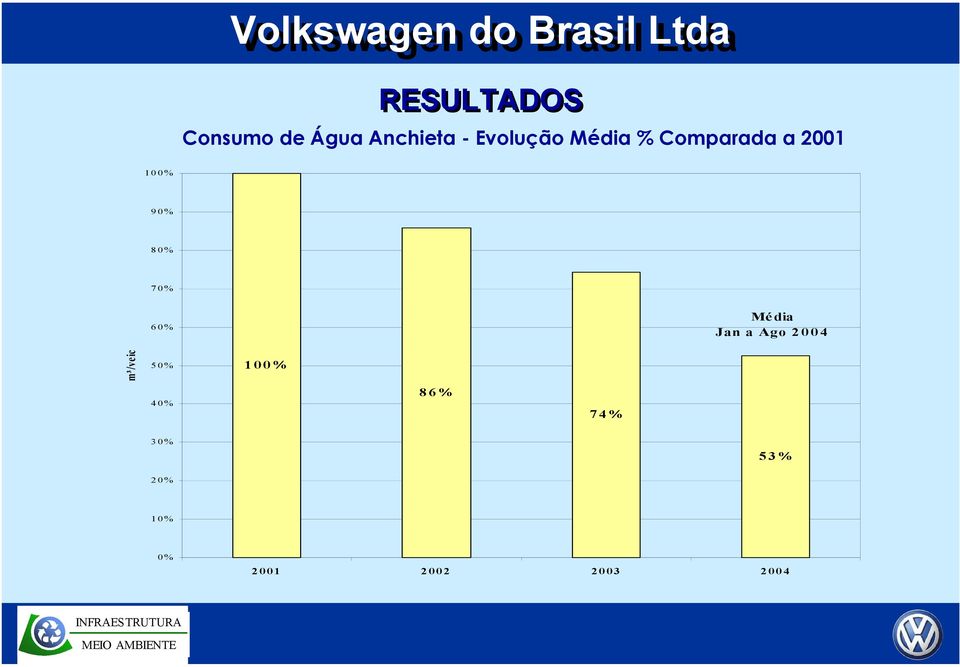 80% 70% 60% Média Jan a Ago 2004 m³/veic 50%