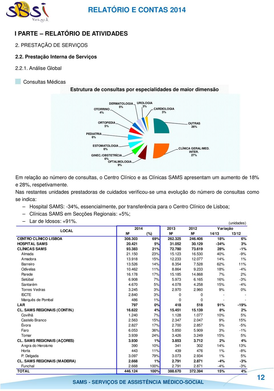 6% GINEC./OBSTETRÍCIA 6% OFTALMOLOGIA 9% CLÍNICA GERAL/MED. INTER. 27% Em relação ao número de consultas, o Centro Clínico e as Clínicas SAMS apresentam um aumento de 18% e 28%, respetivamente.