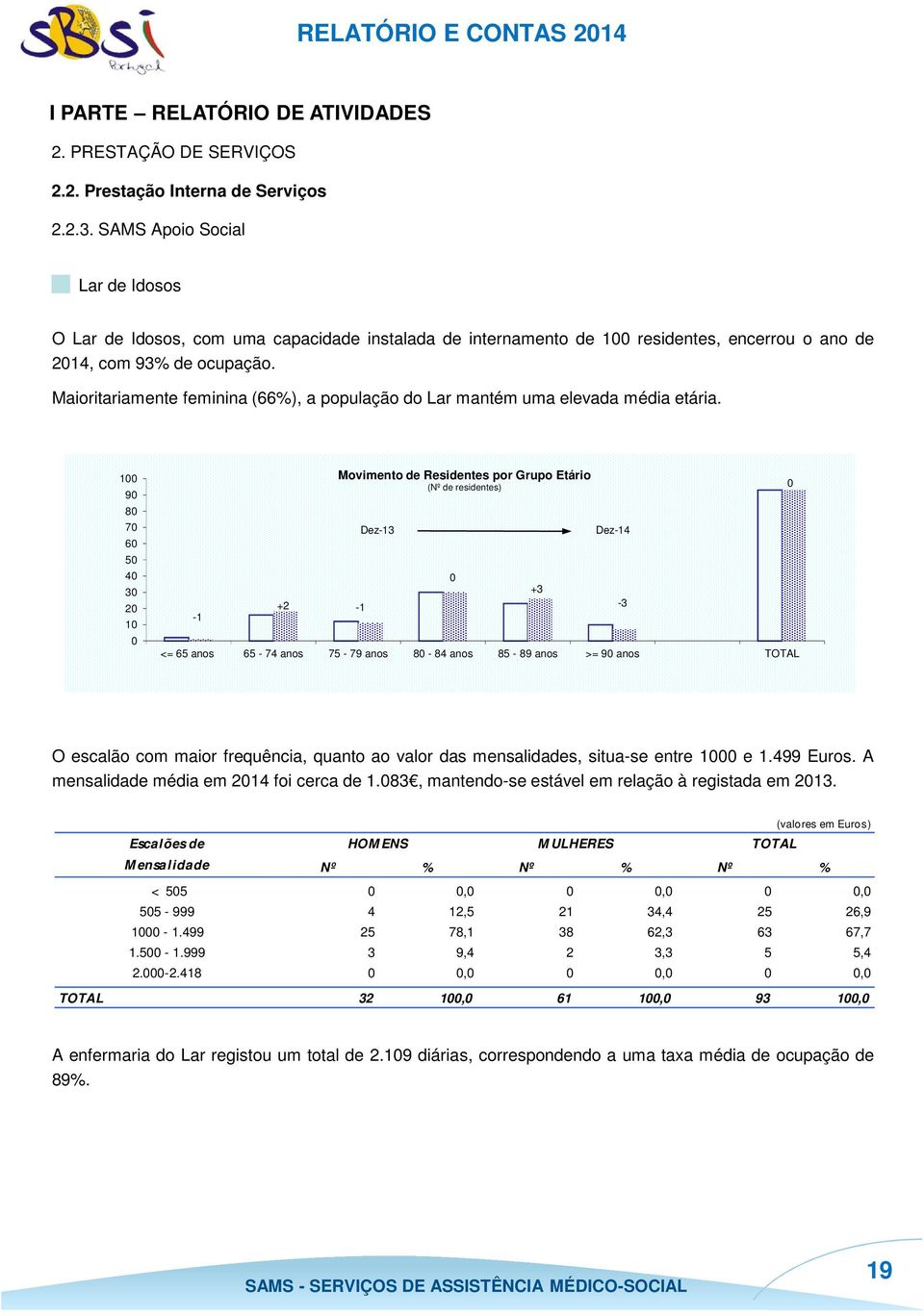 Maioritariamente feminina (66%), a população do Lar mantém uma elevada média etária.