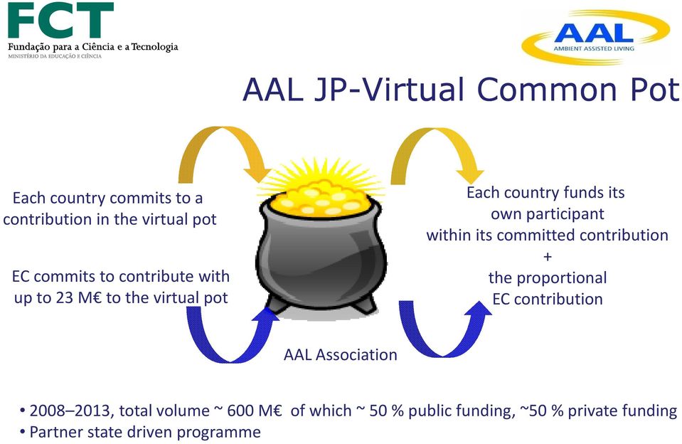 its committed contribution + the proportional EC contribution AAL Association 2008 2013, total