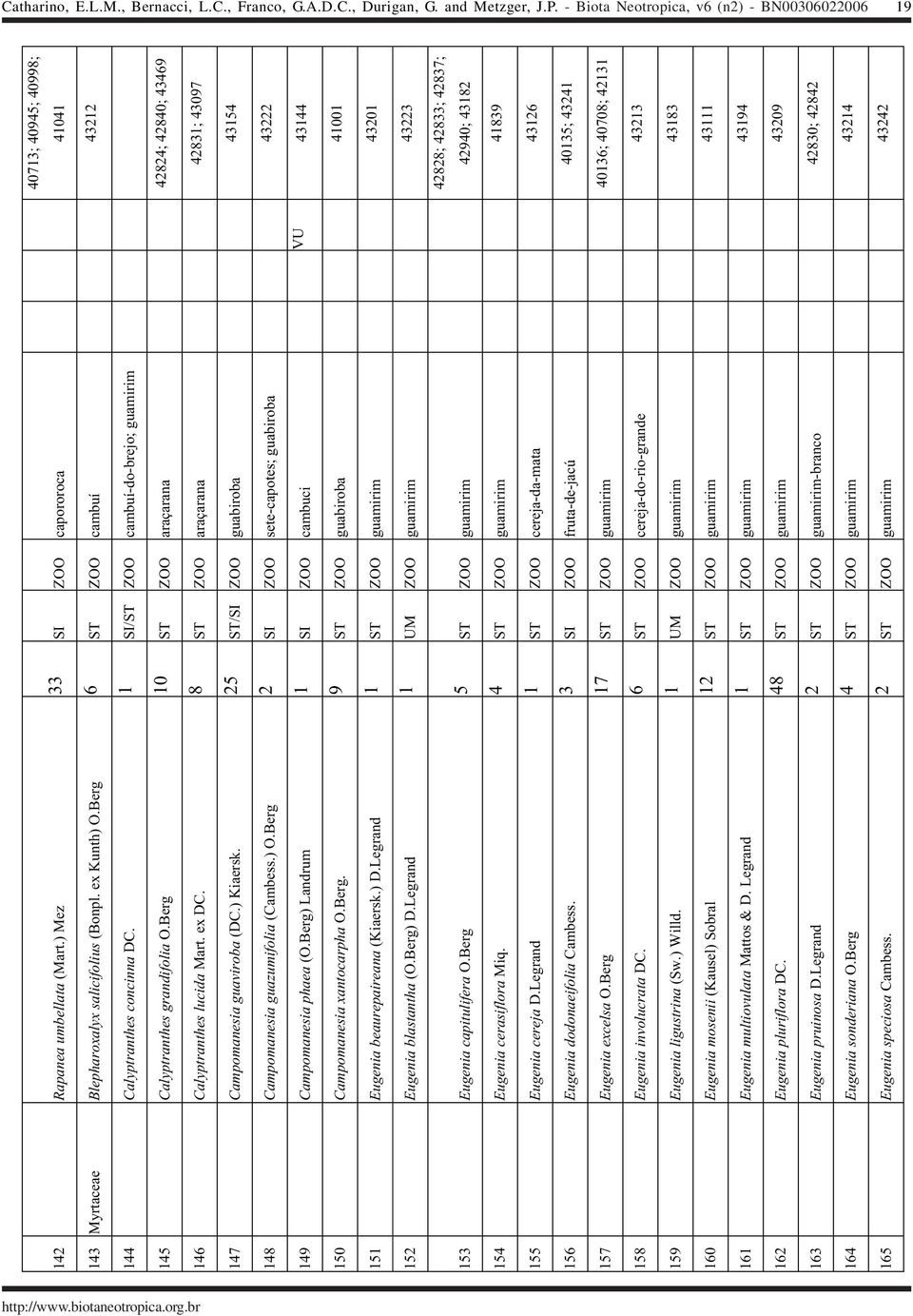 1 SI/ST ZOO cambuí-do-brejo; guamirim 145 Calyptranthes grandifolia O.Berg 10 ST ZOO araçarana 146 Calyptranthes lucida Mart. ex DC. 8 ST ZOO araçarana 147 Campomanesia guaviroba (DC.) Kiaersk.