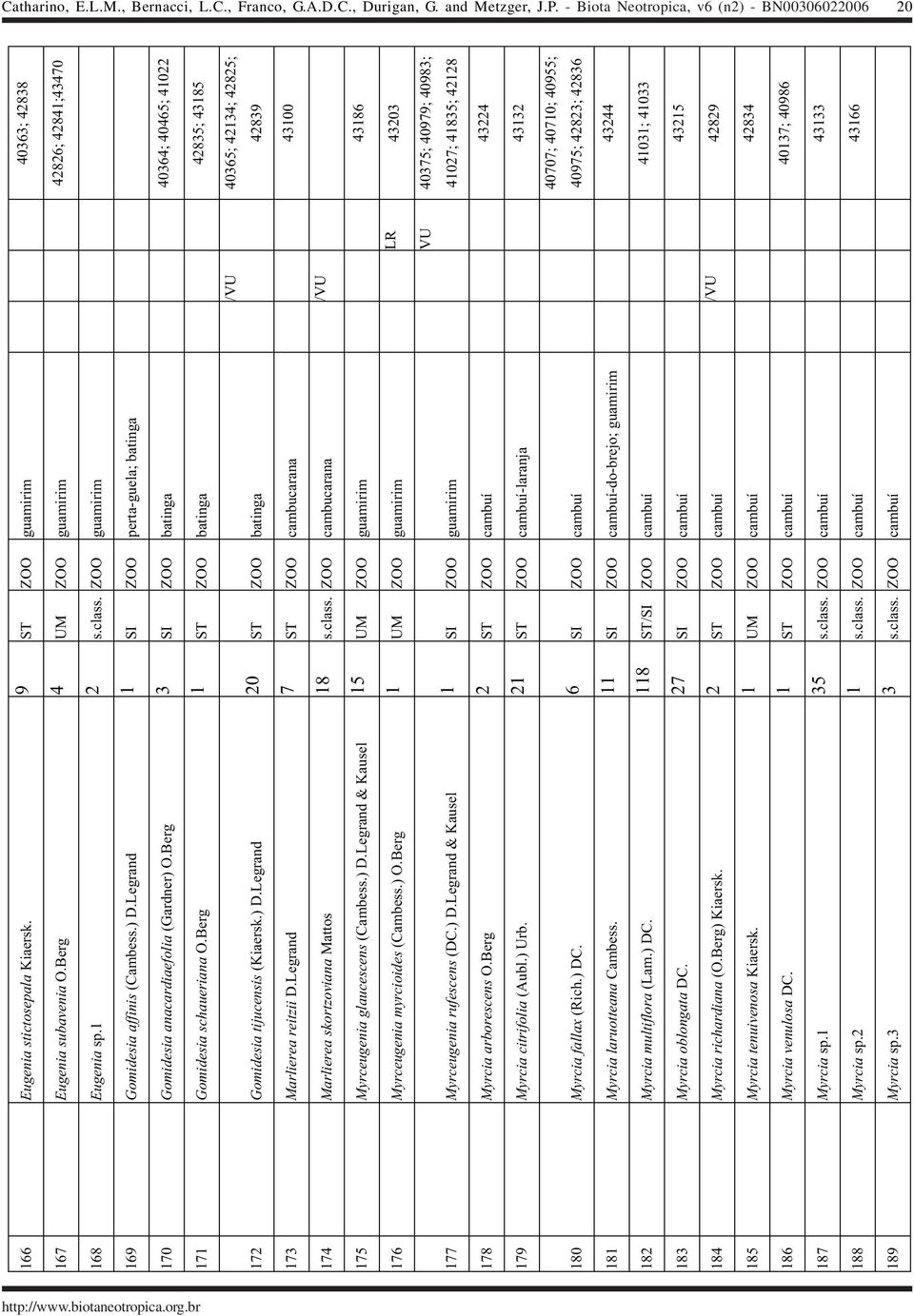 Legrand 1 SI ZOO perta-guela; batinga 170 Gomidesia anacardiaefolia (Gardner) O.Berg 3 SI ZOO batinga 40364; 40465; 41022 171 Gomidesia schaueriana O.
