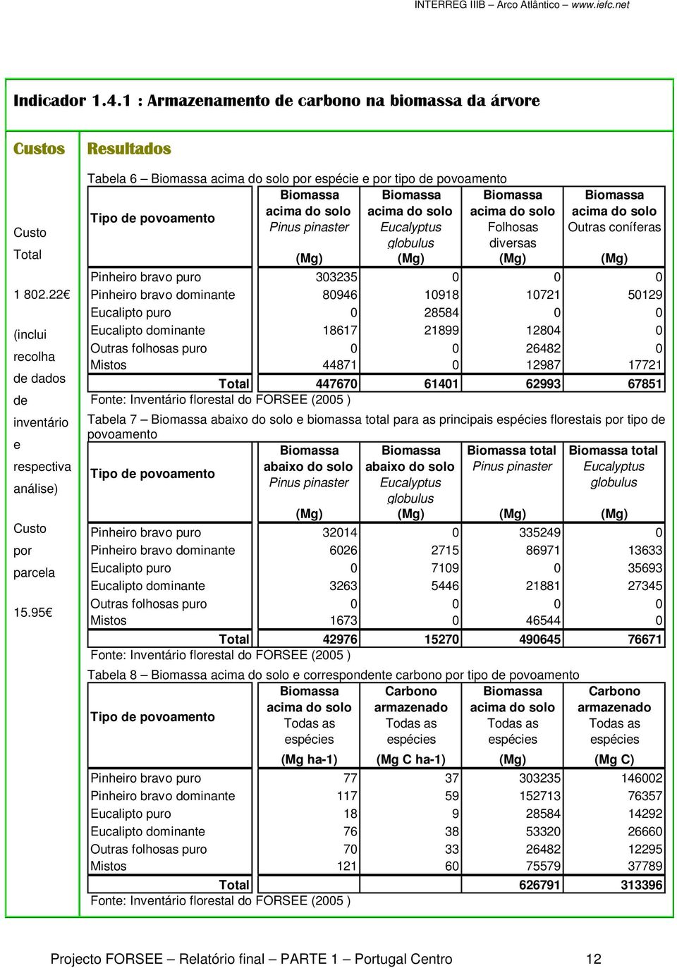 Folhosas globulus diversas Biomassa acima do solo Outras coníferas (Mg) (Mg) (Mg) (Mg) Pinheiro bravo puro 303235 0 0 0 Pinheiro bravo dominante 80946 10918 10721 50129 Eucalipto puro 0 28584 0 0