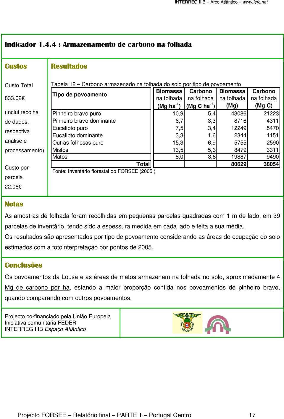 (Mg) (Mg C) Pinheiro bravo puro 10,9 5,4 43086 21223 Pinheiro bravo dominante 6,7 3,3 8716 4311 Eucalipto puro 7,5 3,4 12249 5470 Eucalipto dominante 3,3 1,6 2344 1151 Outras folhosas puro 15,3 6,9