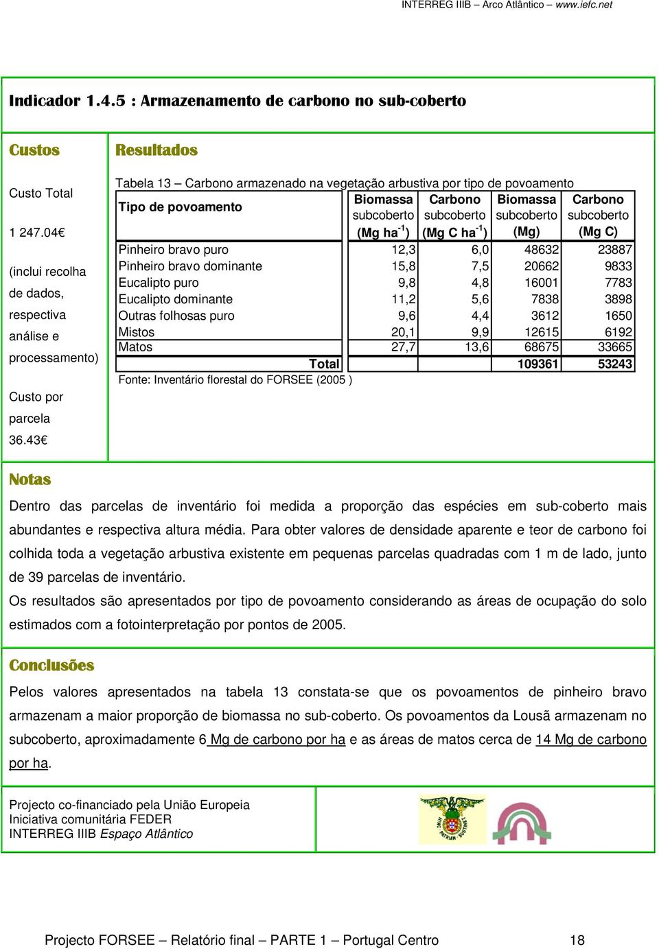 (Mg C ha -1 ) (Mg) (Mg C) Pinheiro bravo puro 12,3 6,0 48632 23887 Pinheiro bravo dominante 15,8 7,5 20662 9833 Eucalipto puro 9,8 4,8 16001 7783 Eucalipto dominante 11,2 5,6 7838 3898 Outras