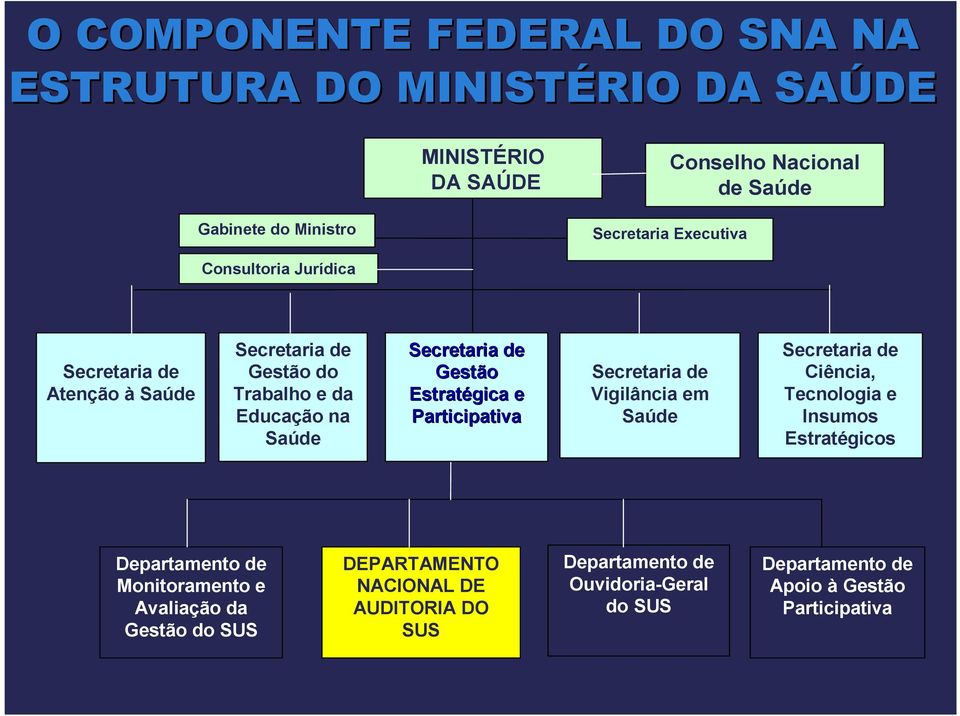 Estratégica e Participativa Secretaria de Vigilância em Saúde Secretaria de Ciência, Tecnologia e Insumos Estratégicos Departamento de