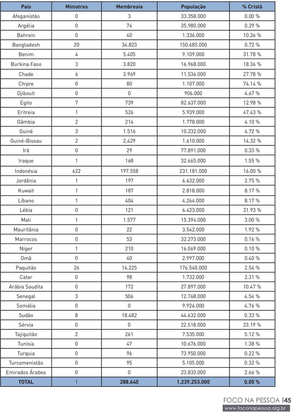 516 10.232.000 4.72 % Guiné-Bissau 2 2,429 1.610.000 14.32 % Irã 0 29 77.891.000 0.33 % Iraque 1 168 32.665.000 1.55 % Indonésia 622 197.558 231.181.000 16.00 % Jordânia 1 197 6.632.000 2.