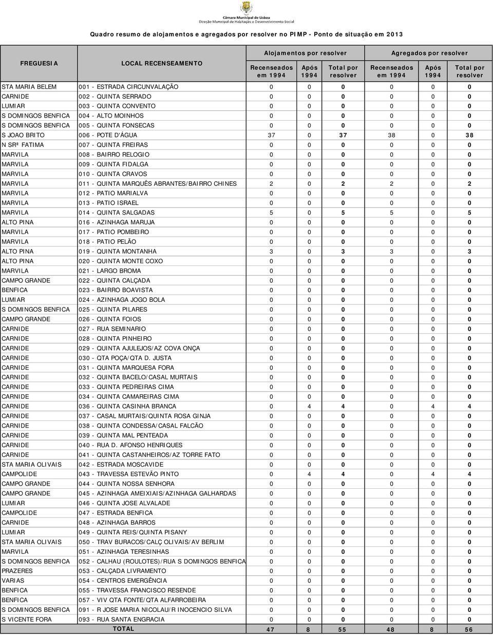 D'ÁGUA 37 0 37 38 0 38 N SRª FATIMA 007 - QUINTA FREIRAS 0 0 0 0 0 0 MARVILA 008 - BAIRRO RELOGIO 0 0 0 0 0 0 MARVILA 009 - QUINTA FIDALGA 0 0 0 0 0 0 MARVILA 010 - QUINTA CRAVOS 0 0 0 0 0 0 MARVILA