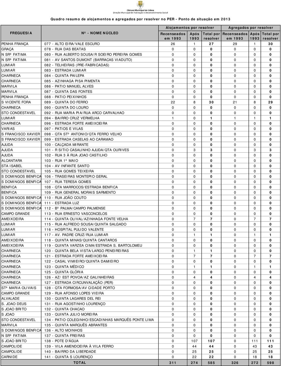 TELHEIRAS (PRE-FABRICADAS) 0 0 0 0 0 0 LUMIAR 083 - ESTRADA LUMIAR 0 0 0 0 0 0 CHARNECA 084 - QUINTA PAILEPA 0 0 0 0 0 0 CHARNECA 085 - AZINHAGA PISA PIMENTA 0 0 0 0 0 0 MARVILA 086 - PATIO MANUEL