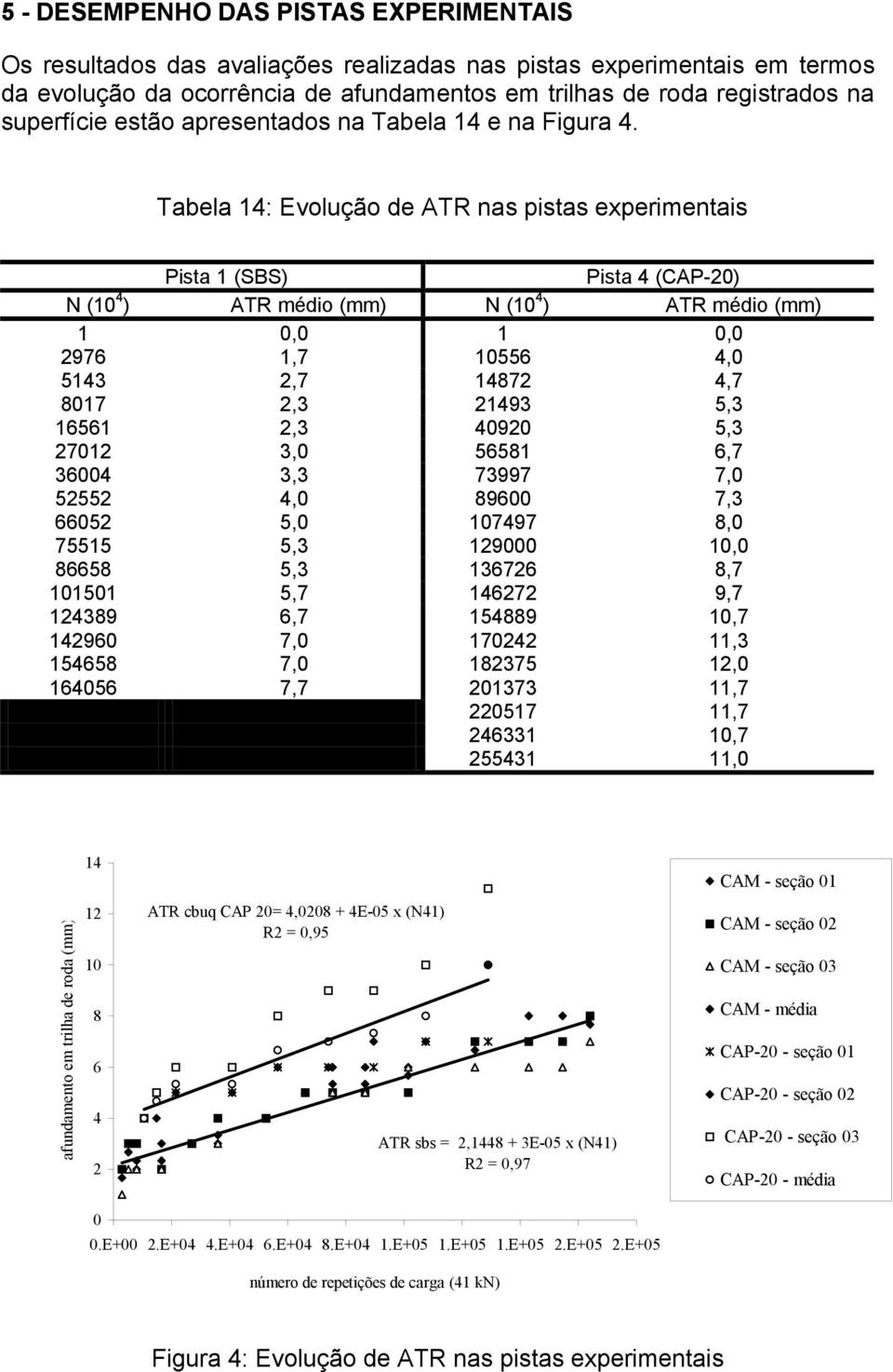 Tabela 14: Evolução de ATR nas pistas experimentais Pista 1 (SBS) Pista 4 (CAP-20) N (10 4 ) ATR médio (mm) N (10 4 ) ATR médio (mm) 1 0,0 1 0,0 2976 1,7 10556 4,0 5143 2,7 14872 4,7 8017 2,3 21493