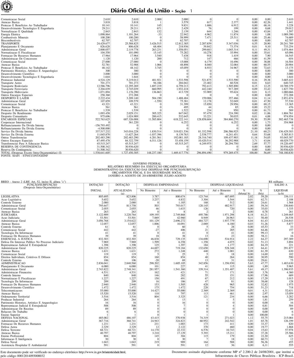 962. 874 0,00,08.089.390 Combustiveis Minerais 00.200 00.200 0 58.999 7.47 25. 5 0,00 25,46 74.689 Biocombustiveis 62.707 62.707 0 62.707 0 0 0,00 0,00 62.707 T R A N S P O RT E 24.429.677 25.588.
