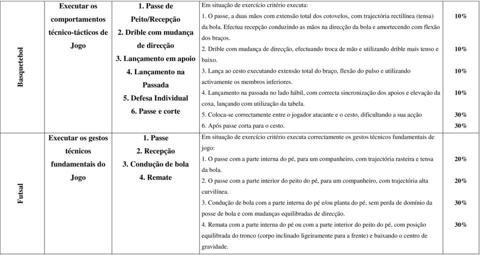 Drible com mudança de direcção, efectuando troca de mão e utilizando drible mais tenso e baixo. 4. Lançamento na Passada 5. Defesa Individual 6. Passe e corte 3.