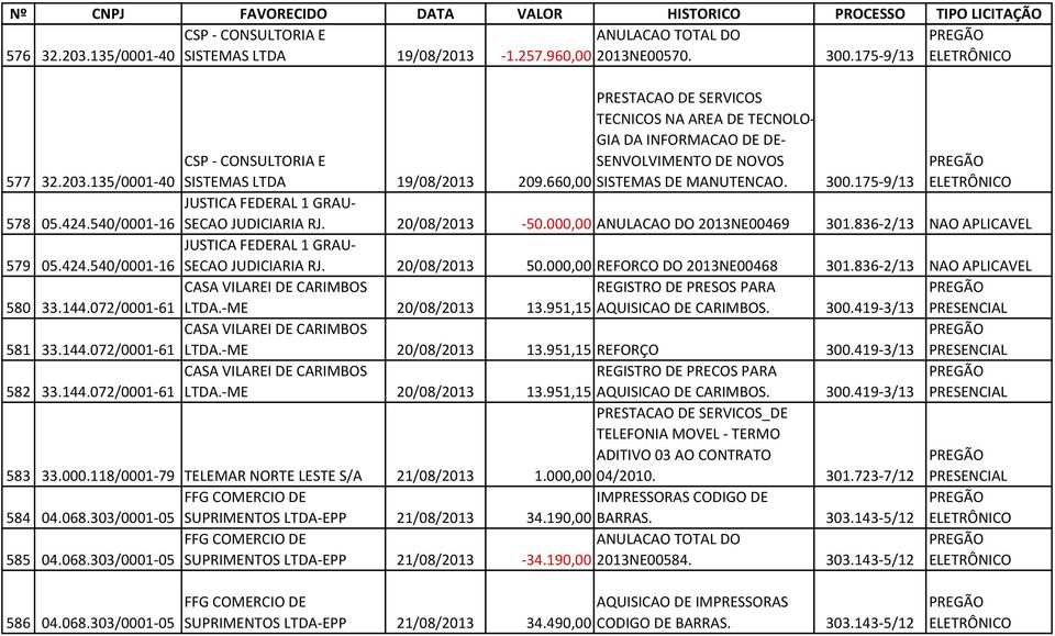 000,00 REFORCO DO 2013NE00468 301.836-2/13 NAO APLICAVEL 580 33.144.072/0001-61 LTDA.-ME 20/08/2013 REGISTRO DE PRESOS PARA 13.951,15 AQUISICAO DE CARIMBOS. 300.419-3/13 581 33.144.072/0001-61 LTDA.-ME 20/08/2013 13.