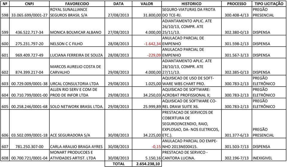 727-49 LUCIANA FERREIRA DE SOUZA 28/08/2013 ANULACAO PARCIAL DE -229,09 EMPENHO 301.567-3/13 DISPENSA 602 874.399.217-04 MARCOS AURELIO COSTA DE CARVALHO 29/08/2013 28/10/13, COMPR. ATE 4.