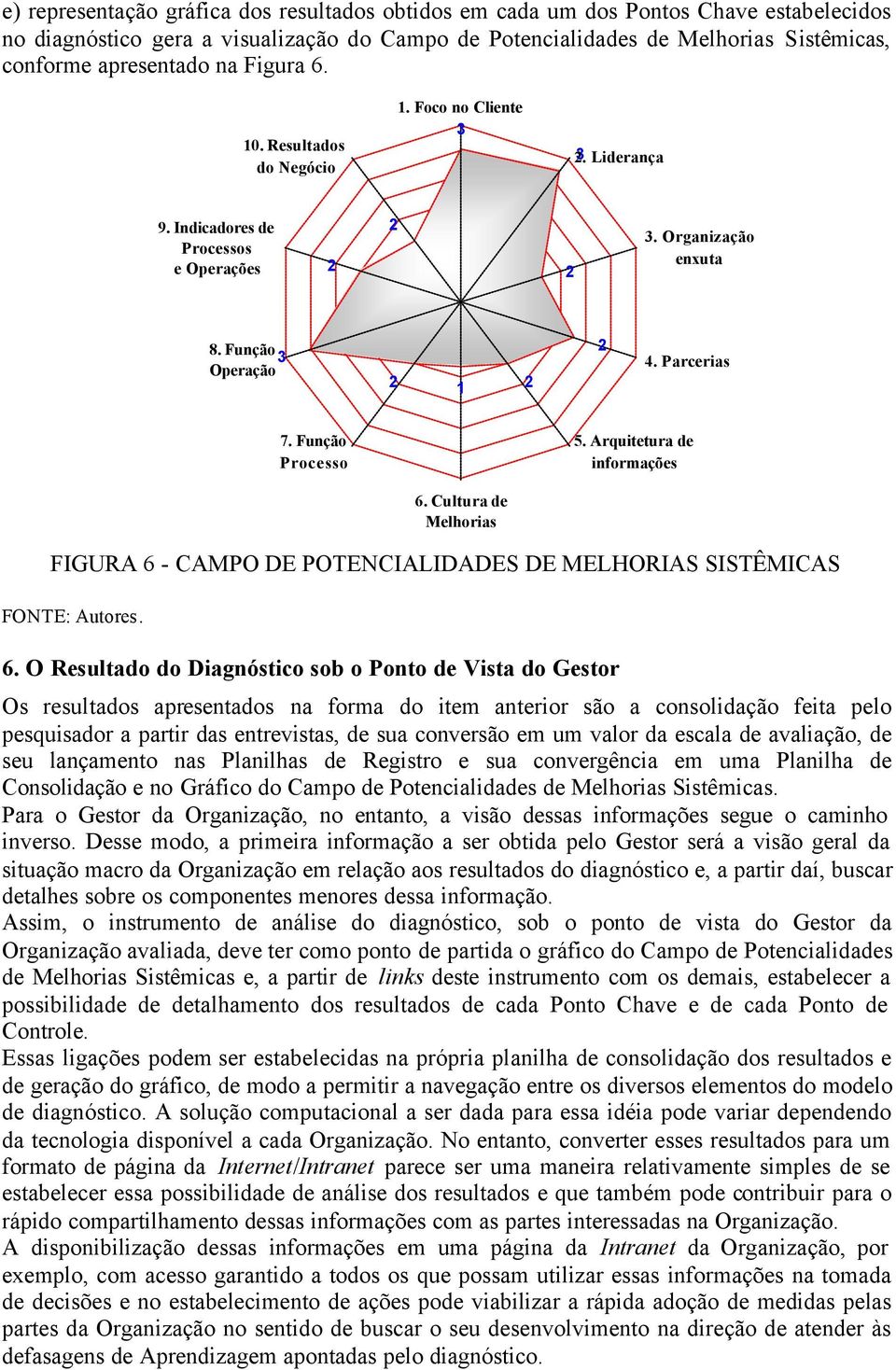 Função Processo 5. Arquitetura de informações FIGURA 6 - CAMPO DE POTENCIALIDADES DE MELHORIAS SISTÊMICAS 6. Cultura de Melhorias 6.