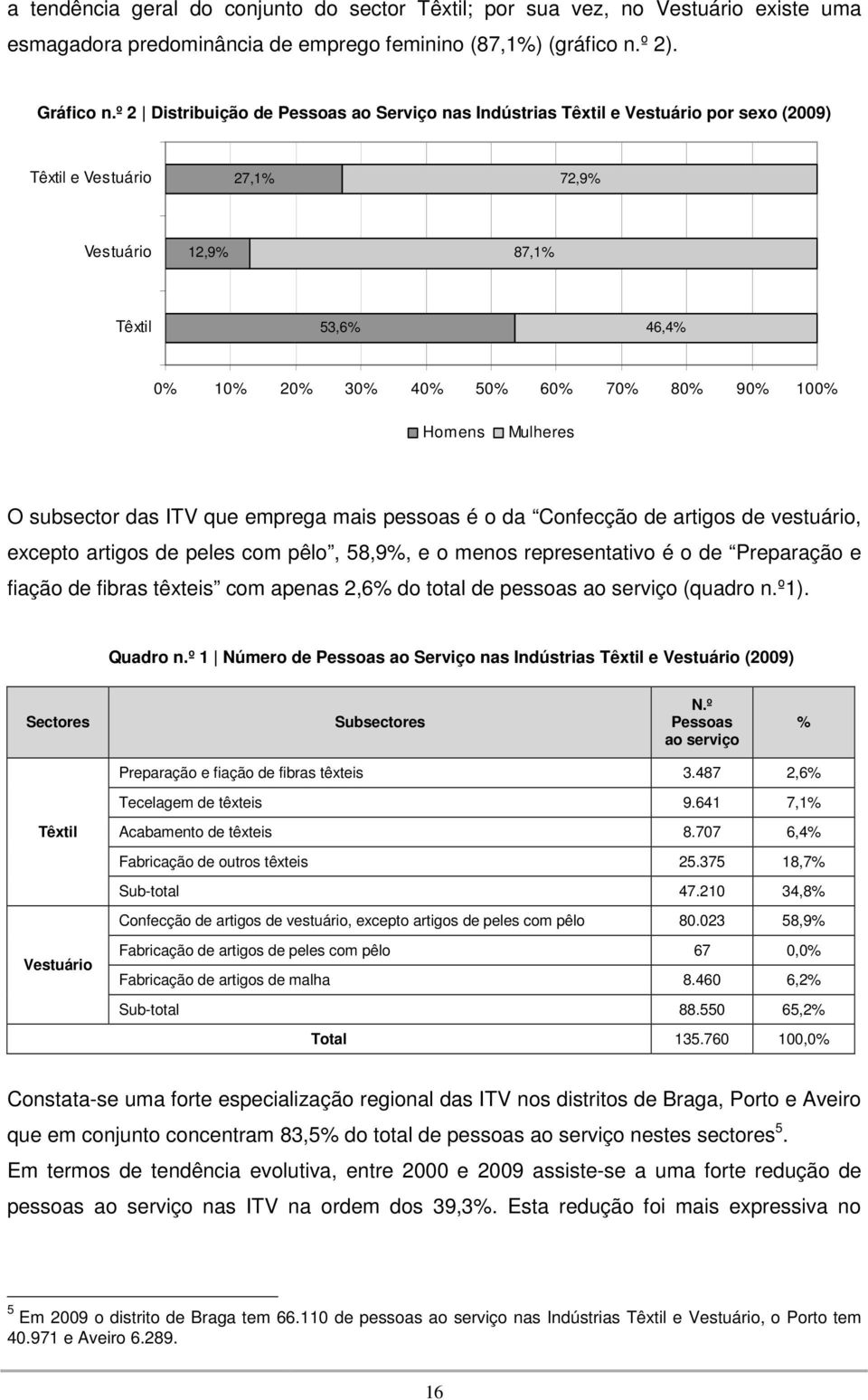 100% Homens Mulheres O subsector das ITV que emprega mais pessoas é o da Confecção de artigos de vestuário, excepto artigos de peles com pêlo, 58,9%, e o menos representativo é o de Preparação e