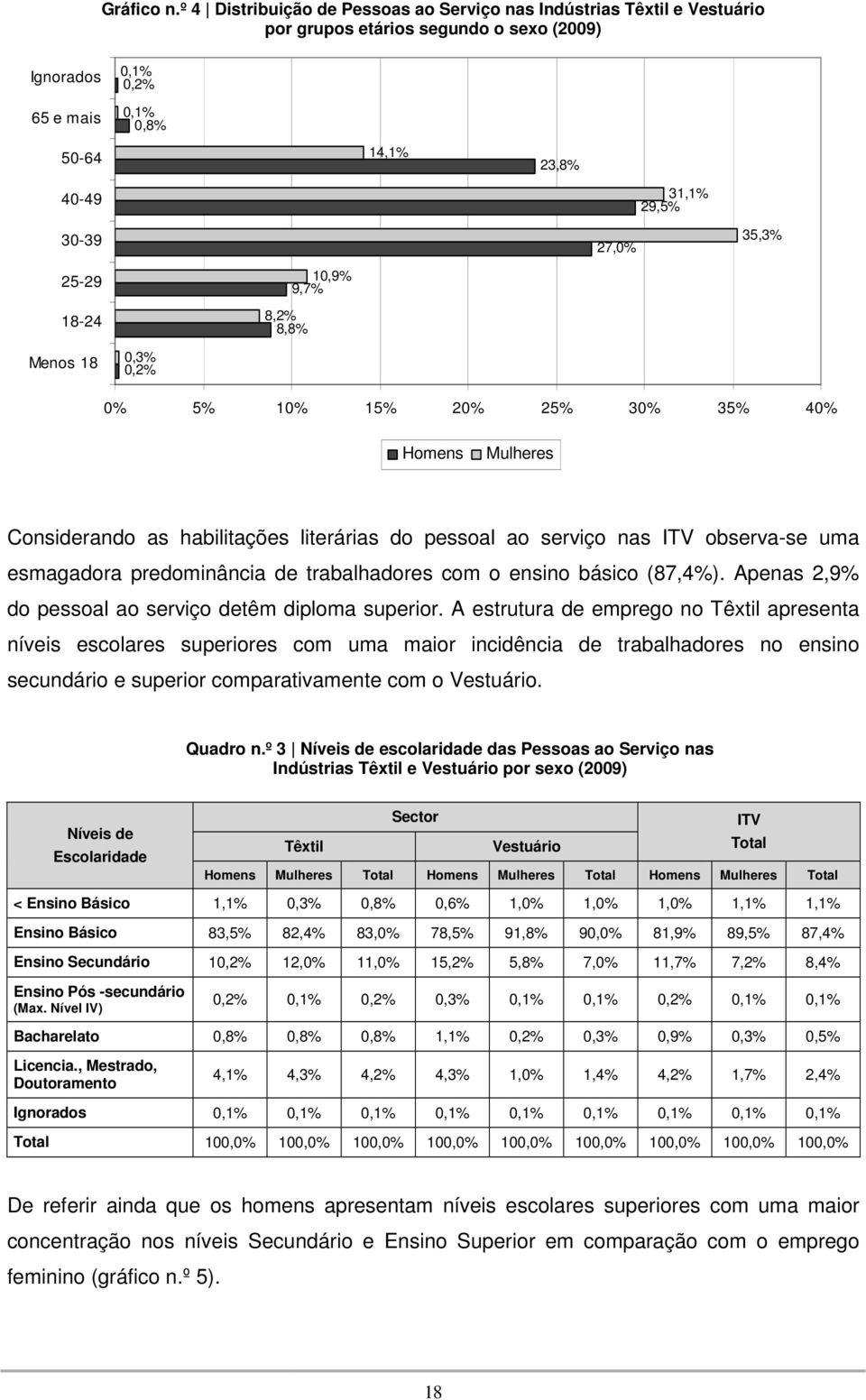 25-29 18-24 10,9% 9,7% 8,2% 8,8% 27,0% 35,3% Menos 18 0,3% 0,2% 0% 5% 10% 15% 20% 25% 30% 35% 40% Homens Mulheres Considerando as habilitações literárias do pessoal ao serviço nas ITV observa-se uma