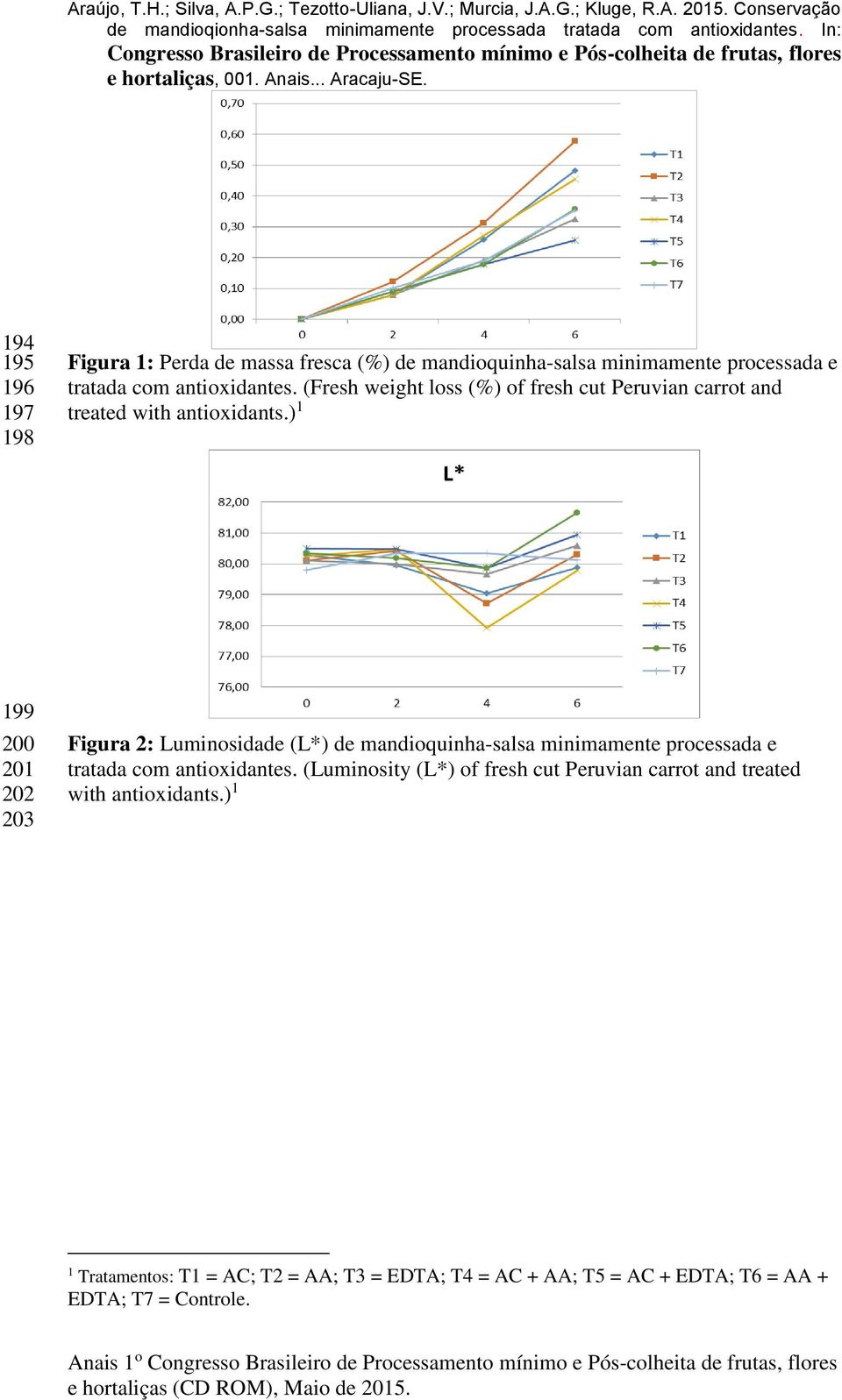 ) 1 199 200 201 202 203 Figura 2: Luminosidade (L*) de mandioquinha-salsa minimamente processada e tratada com antioxidantes.