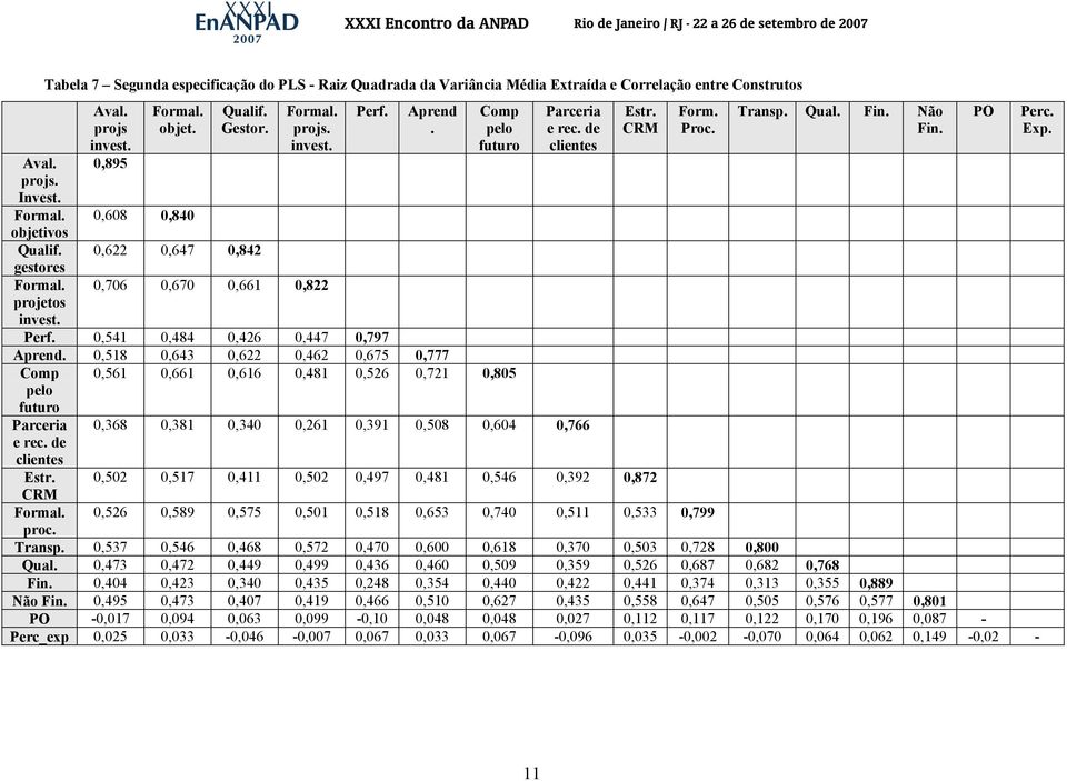 0,541 0,484 0,426 0,447 0,797 Aprend. 0,518 0,643 0,622 0,462 0,675 0,777 Comp pelo futuro 0,561 0,661 0,616 0,481 0,526 0,721 0,805 Parceria e rec. de clientes Parceria e rec.