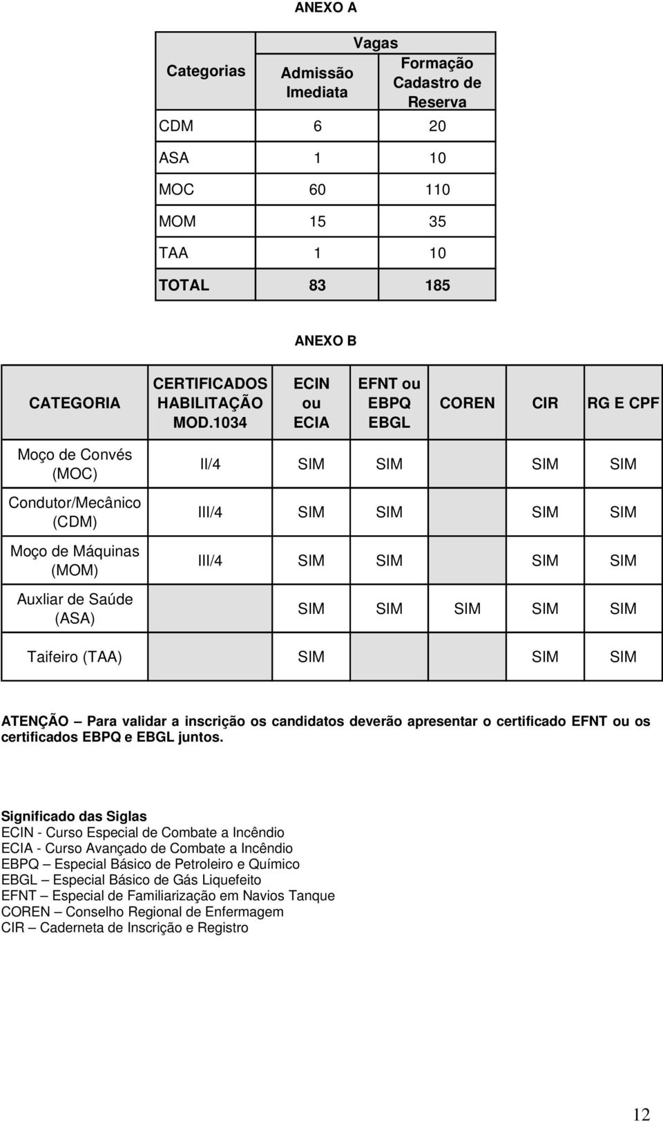 SIM SIM SIM SIM SIM SIM SIM SIM Taifeiro (TAA) SIM SIM SIM ATENÇÃO Para validar a inscrição os candidatos deverão apresentar o certificado EFNT ou os certificados EBPQ e EBGL juntos.