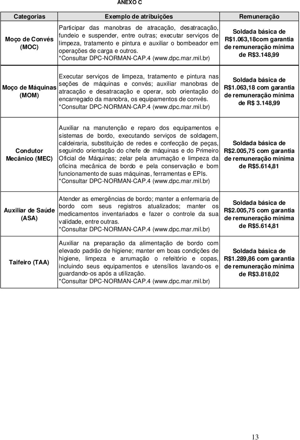 148,99 Moço de Máquinas (MOM) Executar serviços de limpeza, tratamento e pintura nas seções de máquinas e convés; auxiliar manobras de atracação e desatracação e operar, sob orientação do encarregado