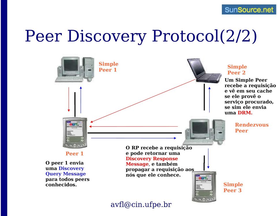 Rendezvous Peer Peer 1 O peer 1 envia uma Discovery Query Message para todos peers conhecidos.