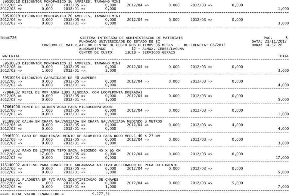 26 CENTRO DE CUSTO: 11018 - SERVICOS GERAIS 59510020 DISJUNTOR MONOFASICO 32 AMPERES, TAMANHO MINI 2012/02 => 1,000 2012/01 => 2,000 3,000 59510034 DISJUNTOR CAPACIDADE DE 40 AMPERES 2012/02 => 4,000