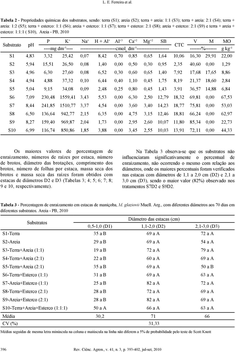 1:1 (S7); terra + esterco: 2:1 (S8); areia + esterco: 2:1 (S9) e terra + areia + esterco: 1:1:1 ( S10), Areia - PB, 2010 Substrato ph P K + Na + H + Al + Al +3 Ca +2 Mg +2 SB V M MO CTC ----mg dm -3