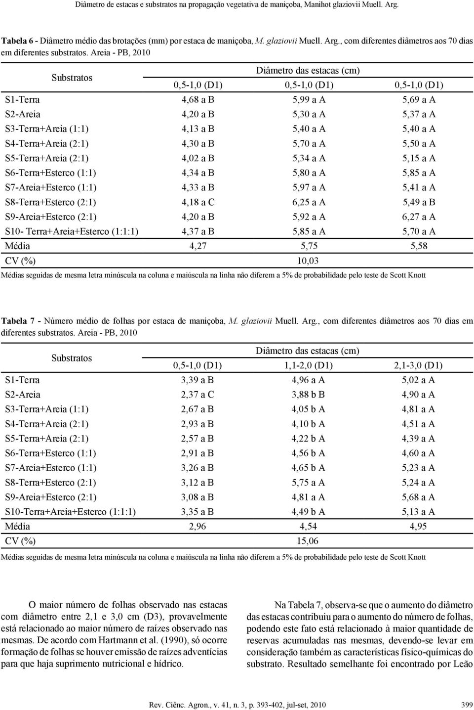 , com diferentes diâmetros aos 70 dias em 0,5-1,0 (D1) 0,5-1,0 (D1) 0,5-1,0 (D1) S1-Terra 4,68 a B 5,99 a A 5,69 a A S2-Areia 4,20 a B 5,30 a A 5,37 a A S3-Terra+Areia (1:1) 4,13 a B 5,40 a A 5,40 a